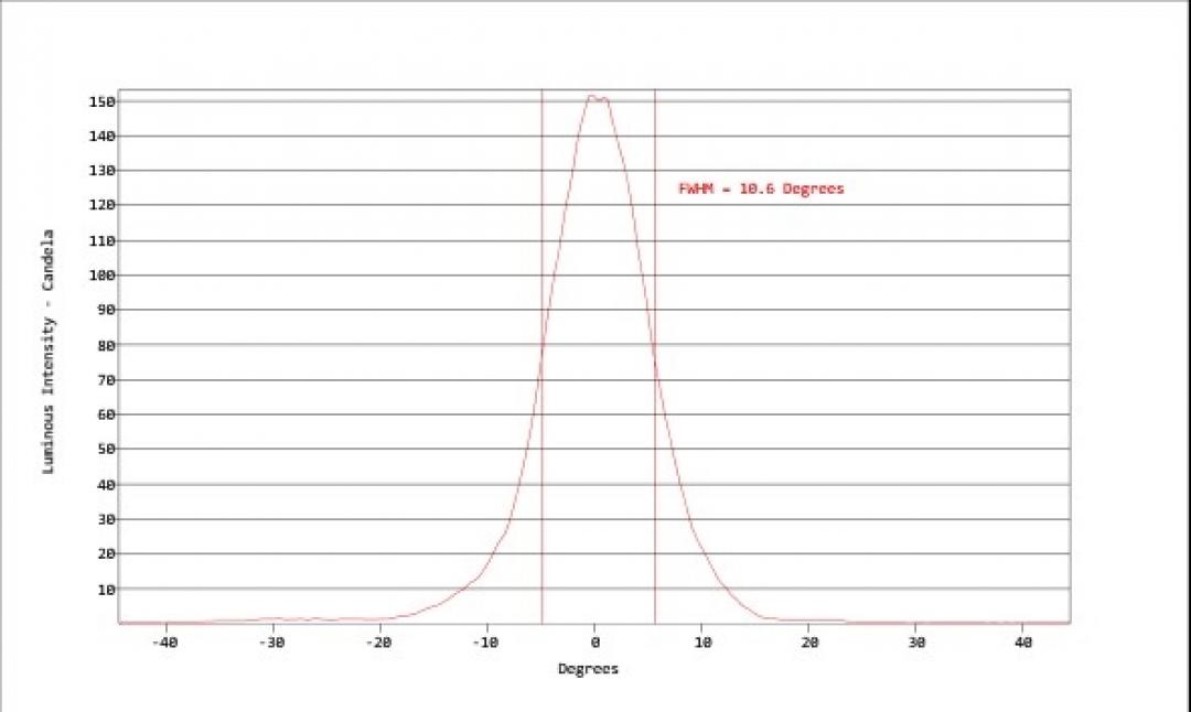 Carclo Optics - Simulated Horizontal Cross Section