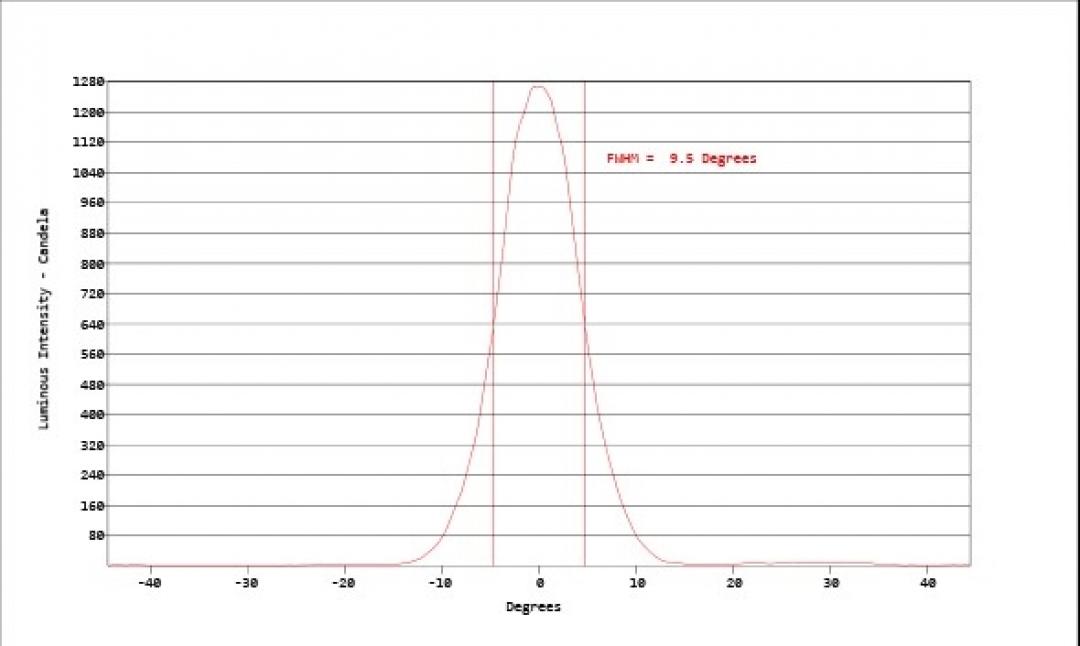 Carclo Optics - Simulated Horizontal Cross Section