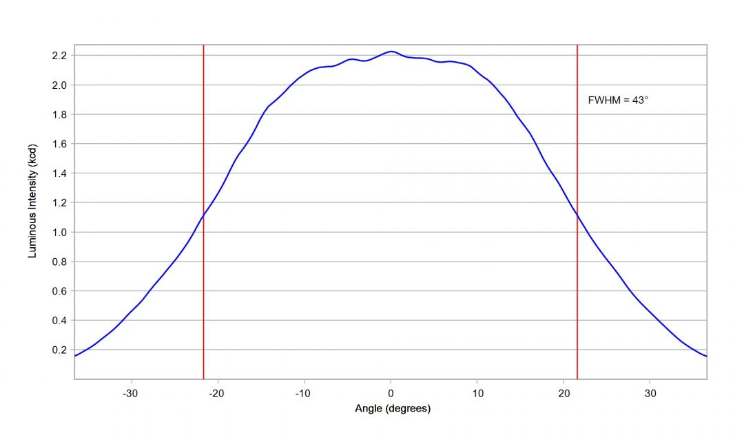 Carclo Optics – 10204 Vertical Nichia NV4WB35AM - Cross-Section 