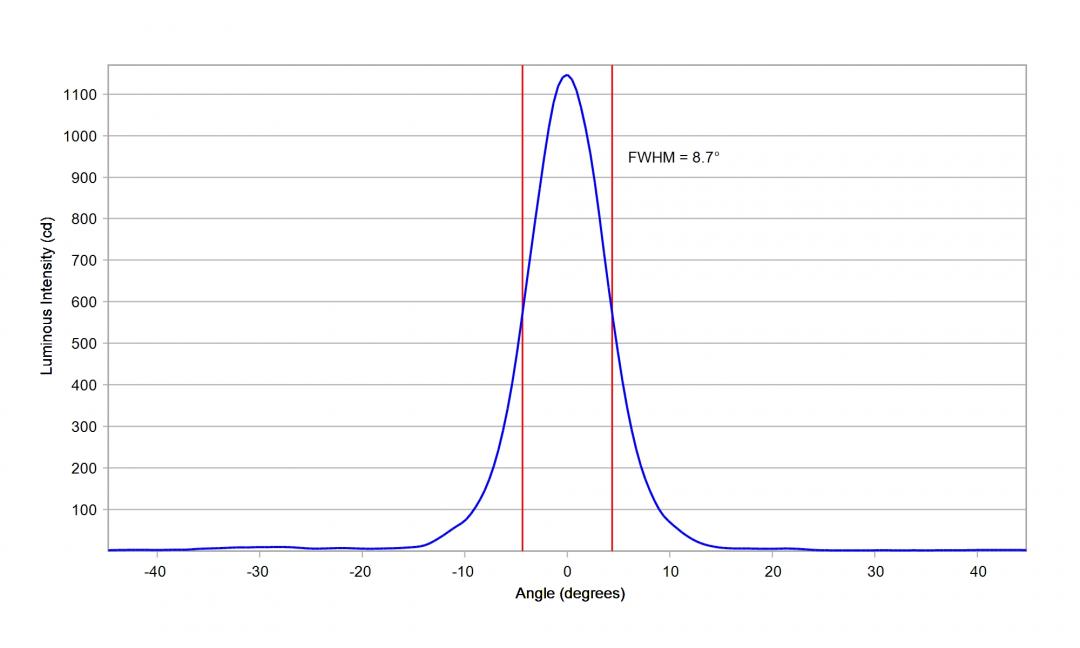 Carclo Optics - 10204 Horizontal Cross Section OSCONIQ C2424