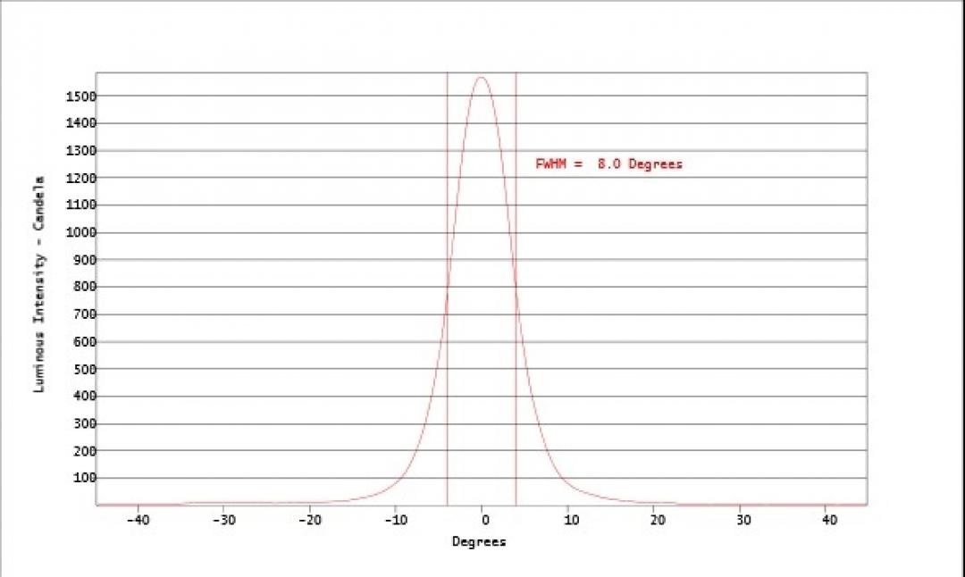 Carclo Optics - Simulated Horizontal Cross Section 