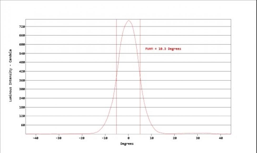 Carclo Optics - Simulated Horizontal Cross Section