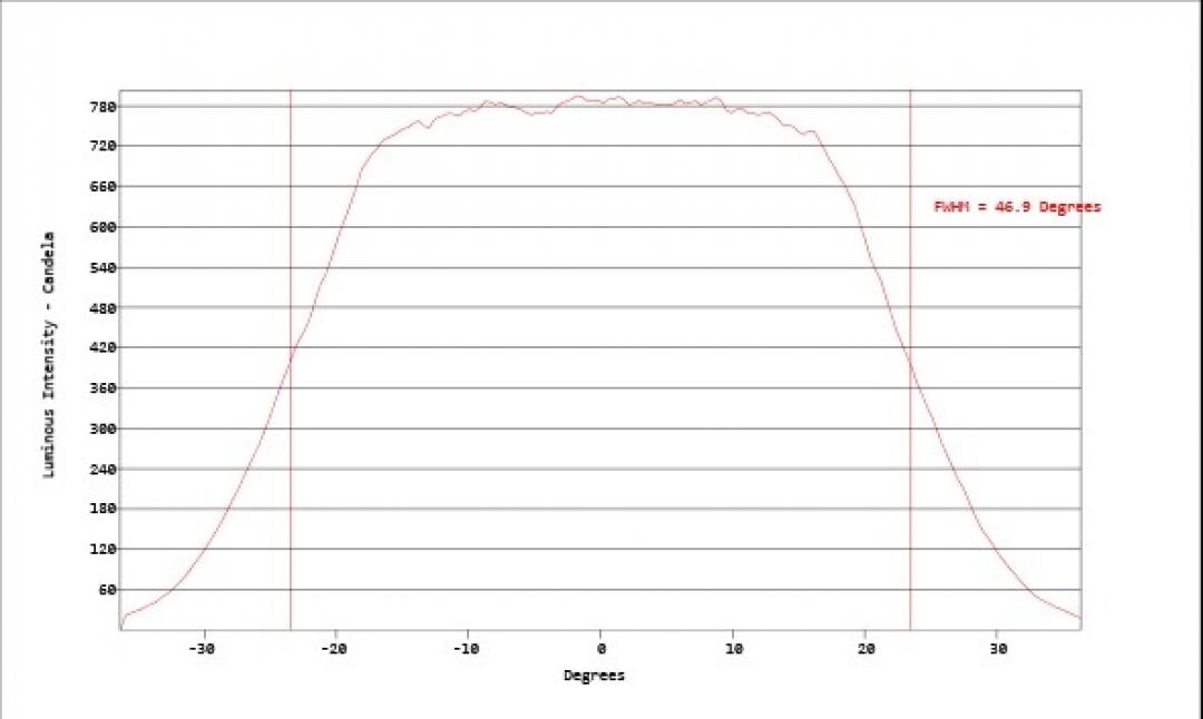 Carclo Optics - Simulated Vertical Cross Section