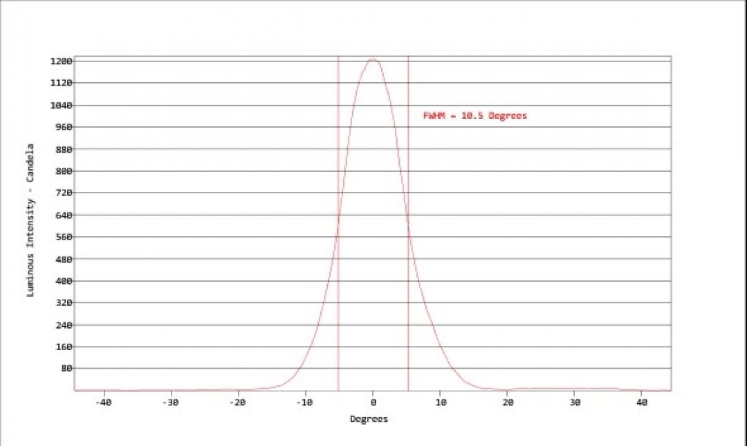 Carclo Optics - Simulated Horizontal Cross Section