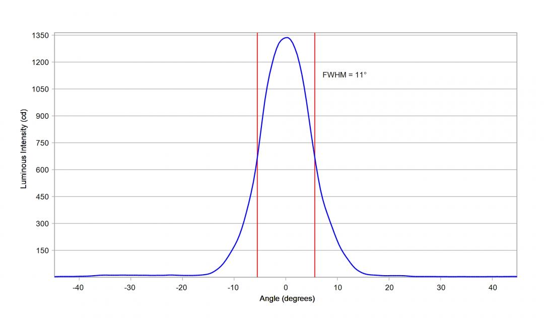 Carclo Optics - 10204 20mm Horizontal Cross Section Oslon Square Gen 5