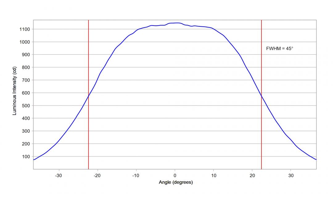 Carclo Optics 10204 Cross Section Vertical Osram Osconiq P3737