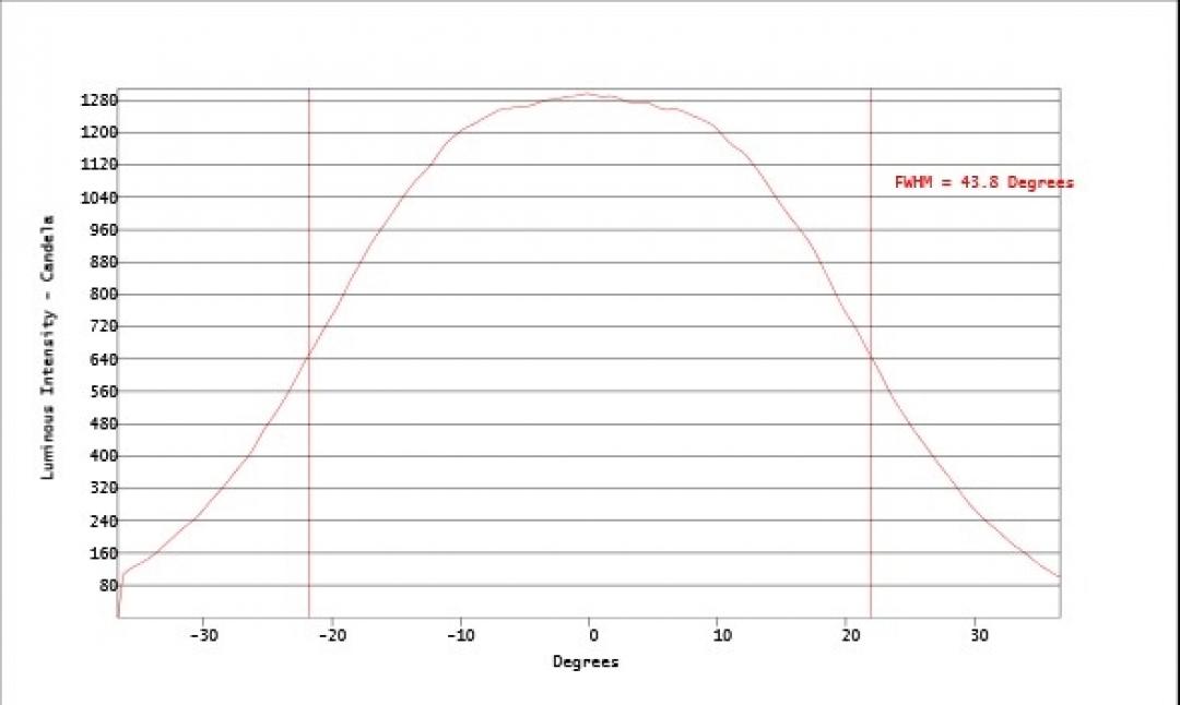 Carclo Optics - Simulated Vertical Cross Section 