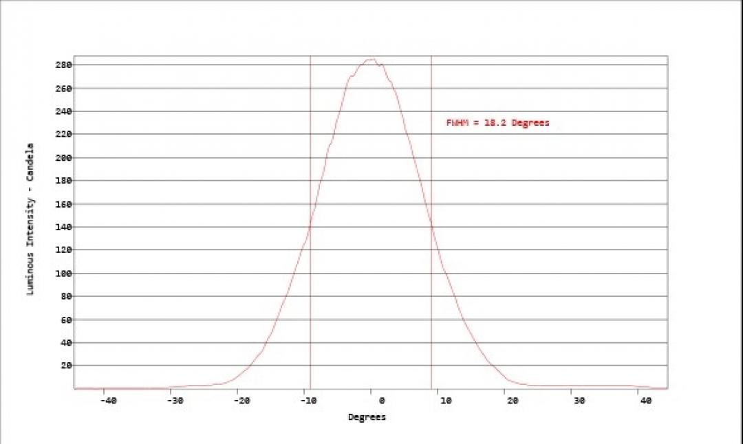 Carclo Optics - Simulated Horizontal Cross Section Image