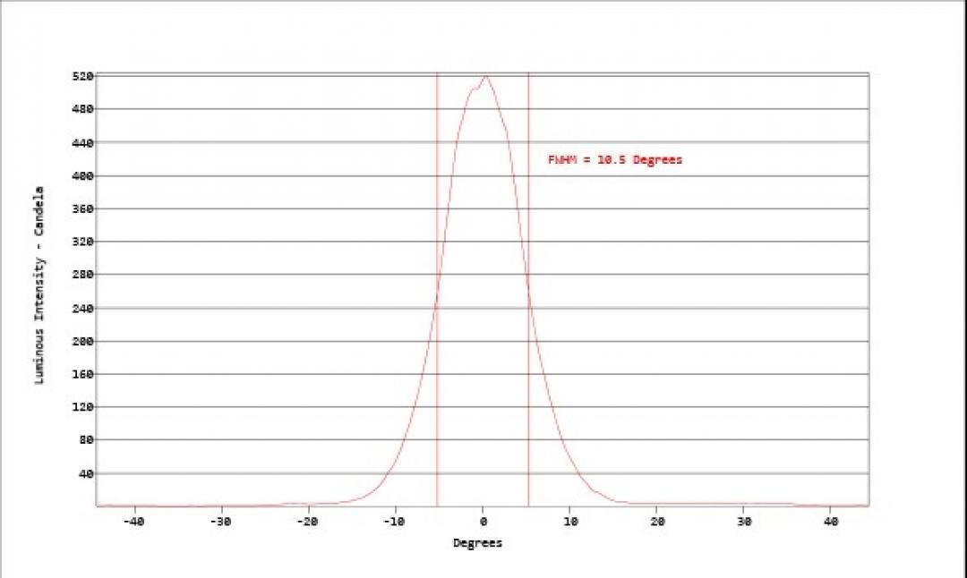 Carclo Optics - Simulated Horizontal Cross Section