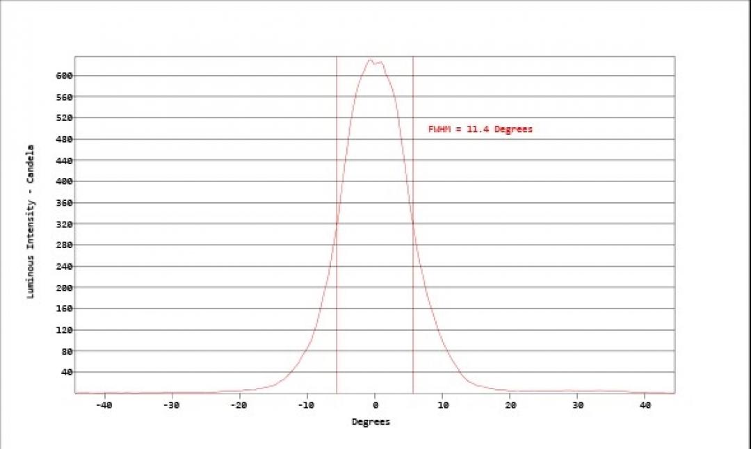 Carclo Optics - Simulated Horizontal Cross Section