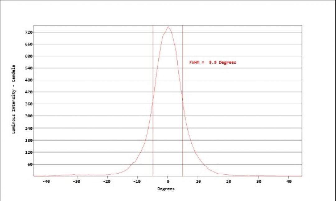 Carclo Optics - Simulated Horizontal Cross Section
