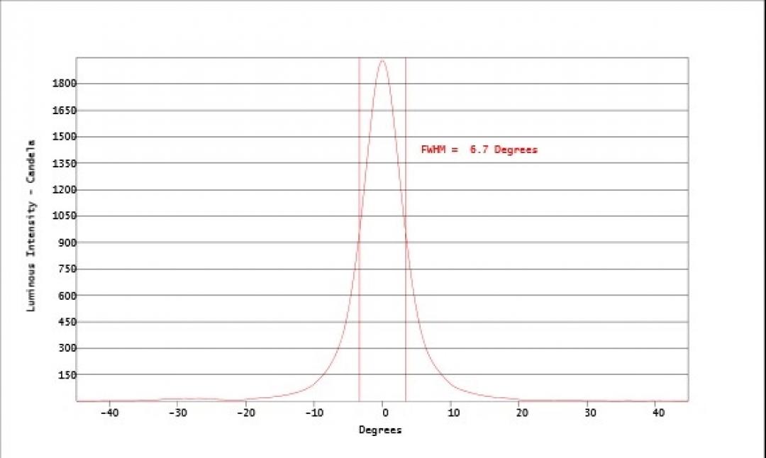 Carclo Optics - Simulated Cross Section