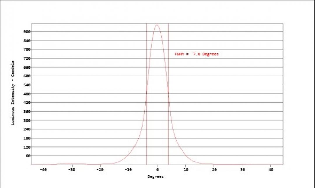 Carclo Optics - Simulated Horizontal Cross Section
