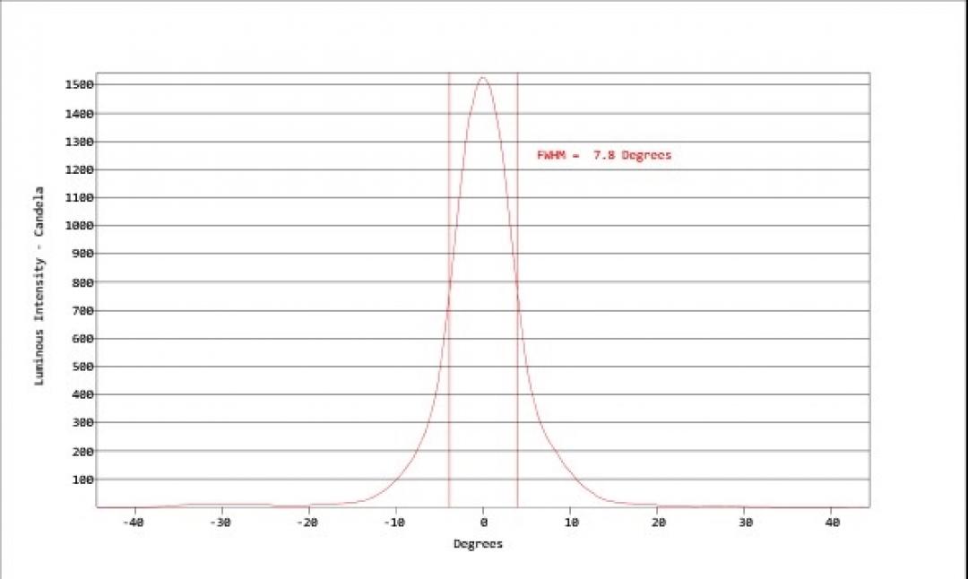 Carclo Optics - Simulated Horizontal Cross Section