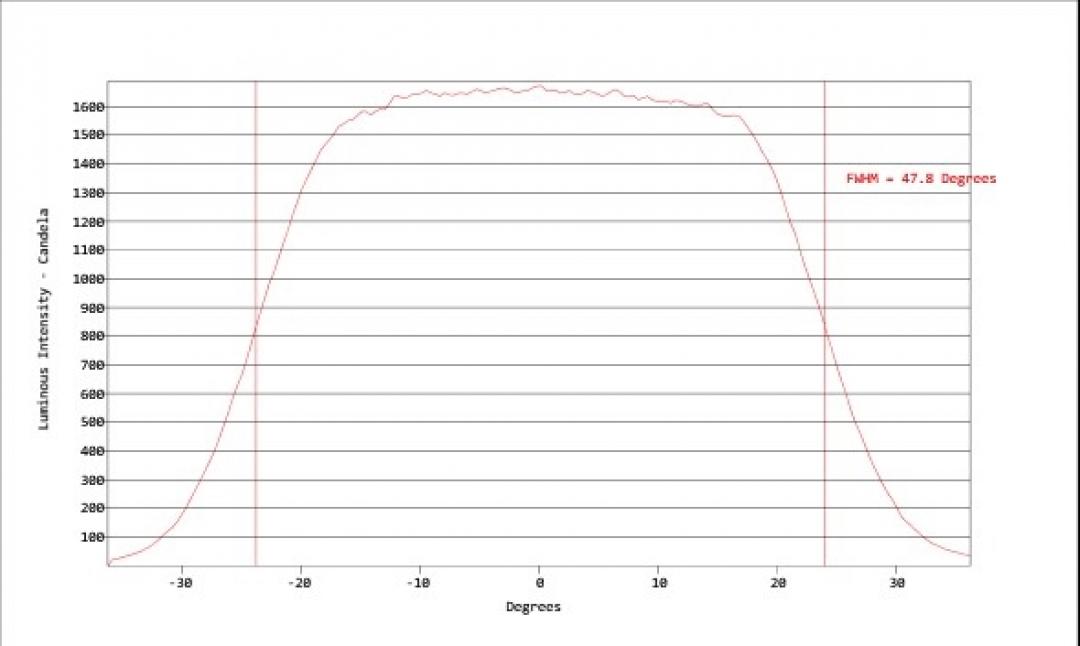 Carclo Optics - Simulation Vertical Cross Section