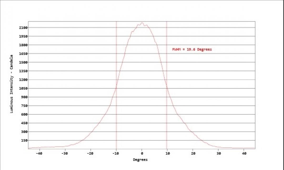 Carclo Optics - Simulated Horizontal Cross Section