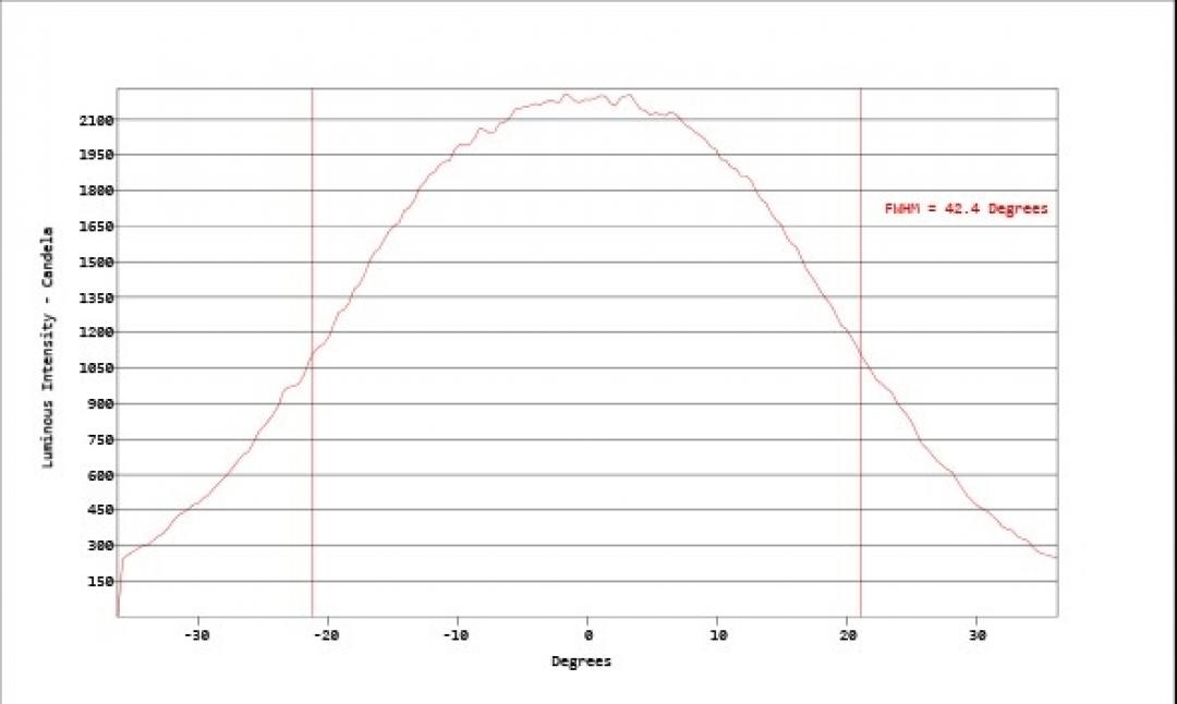 Carclo Optics - Simulated Vertical Cross Section