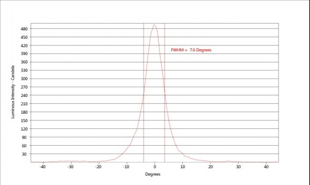 carclo optics - horizontal simulated cross section