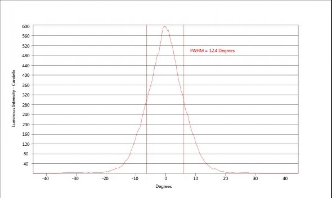 carclo optics - horizontal simulated cross section