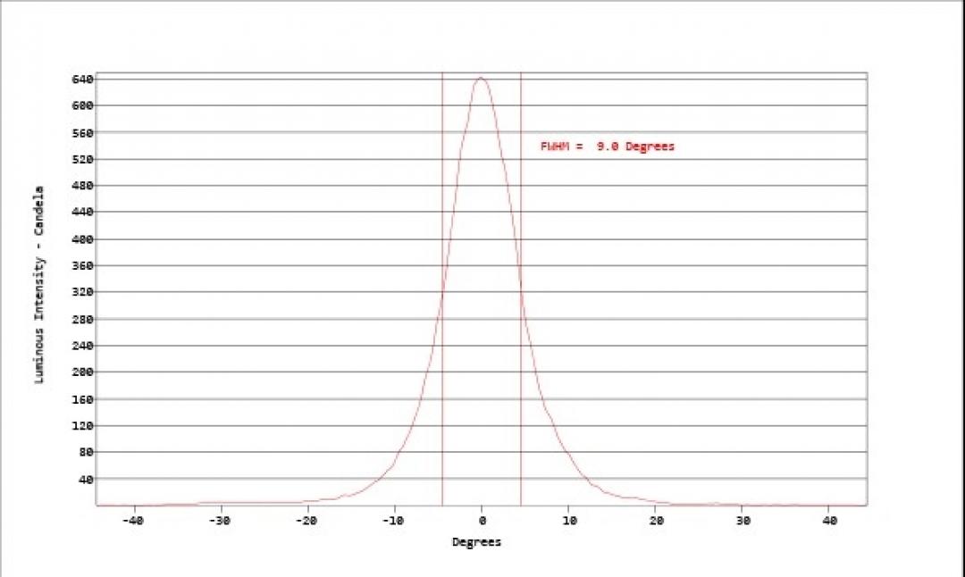 Carclo Optics - Simulated Horizontal Cross Section
