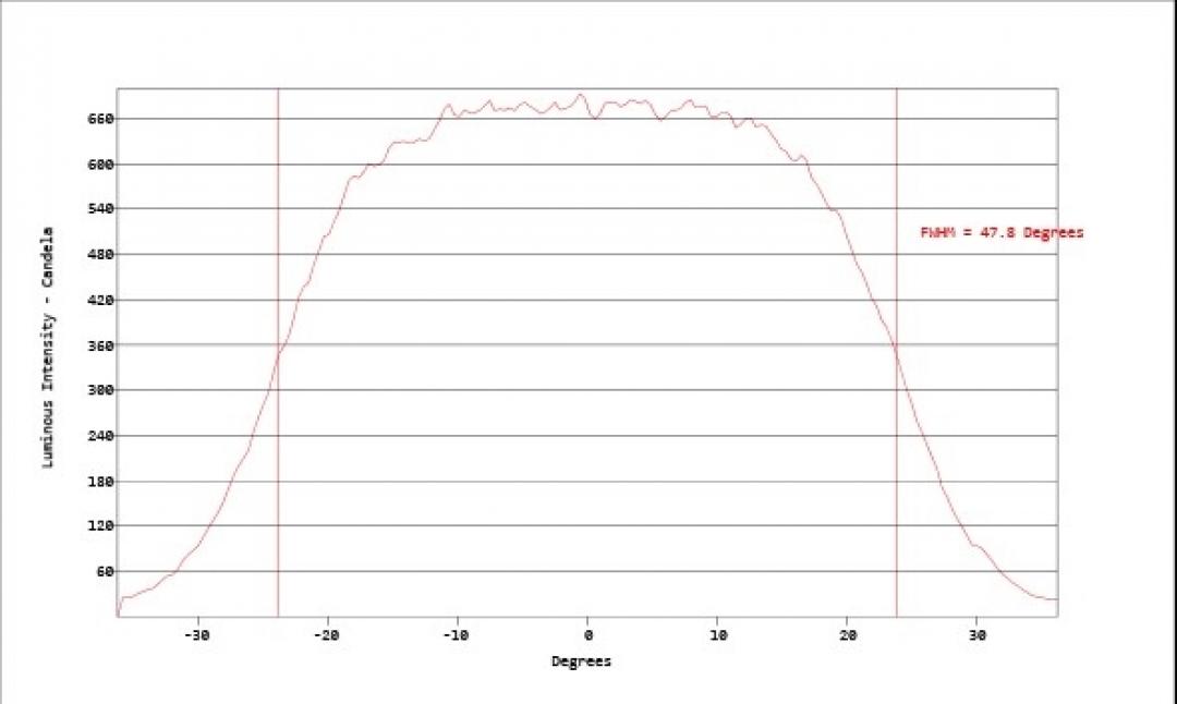 Carclo Optics - Simulated Vertical Cross Section