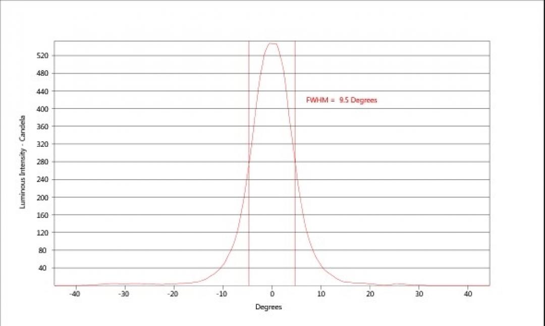 carclo optics - horizontal simulated cross section