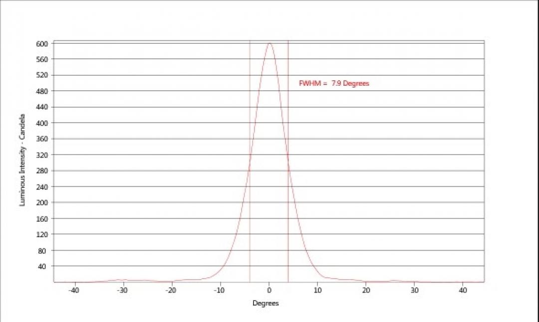 carclo optics - horizontal simulated cross section