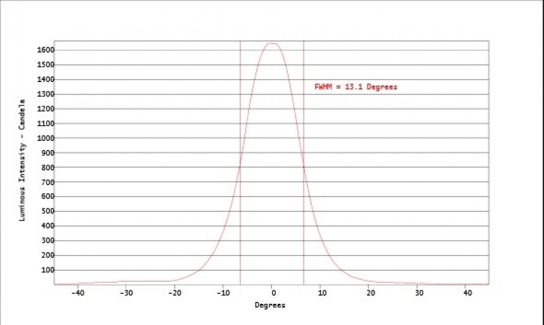 Carclo Optics - Simulated Horizontal Cross Section 