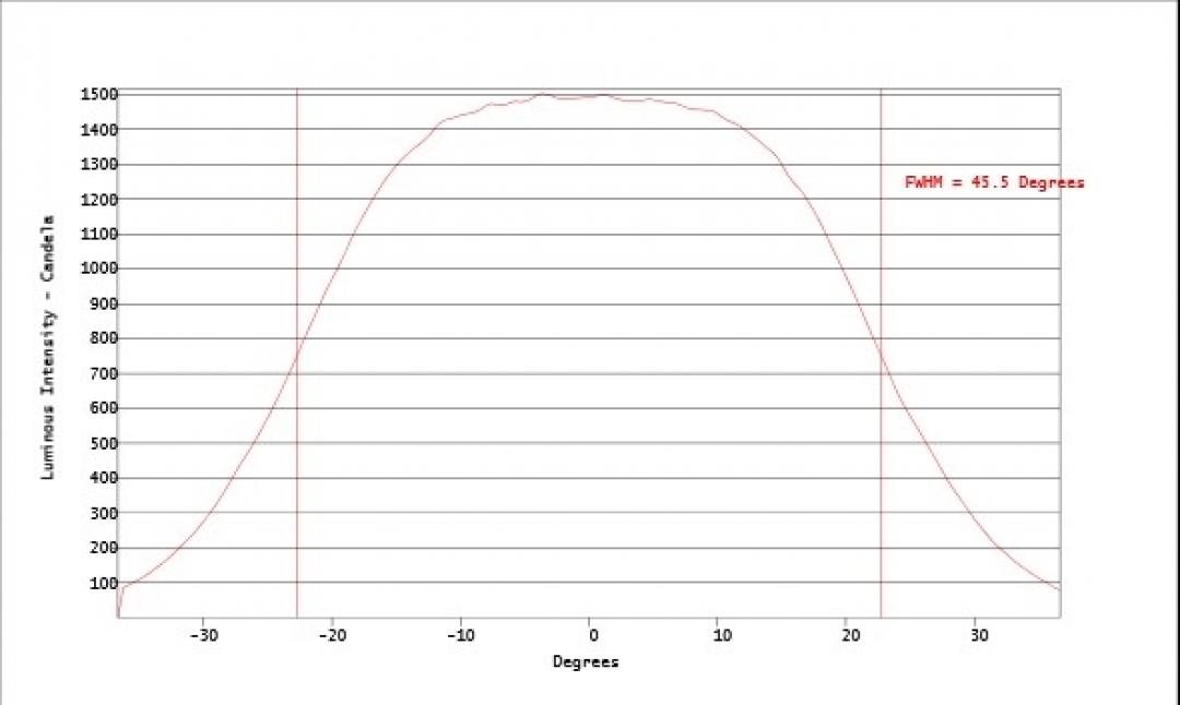 Carclo Optics - Simulated Vertical Cross Section 