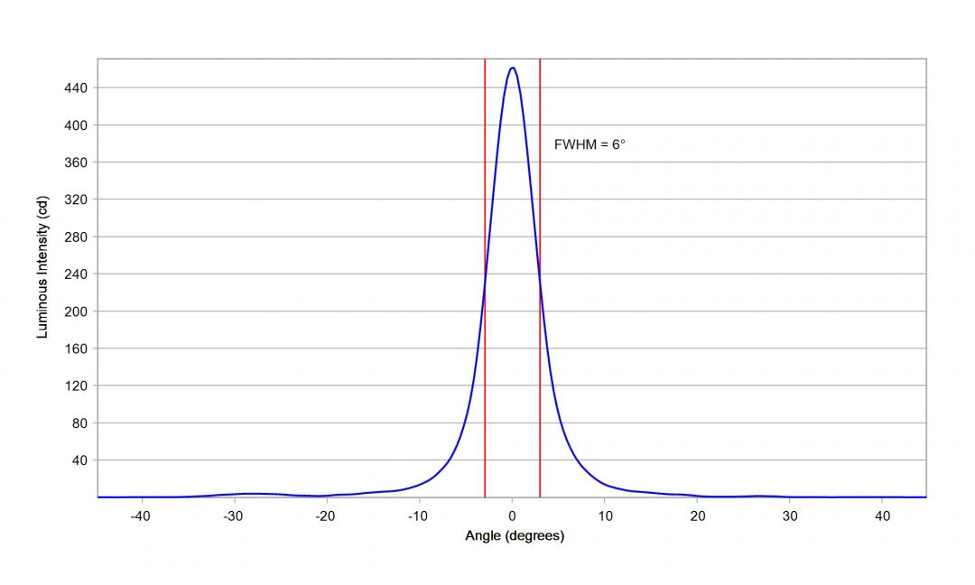 Carclo Optics -10224 Cross Section Horizontal Samsung LM101B 5000K