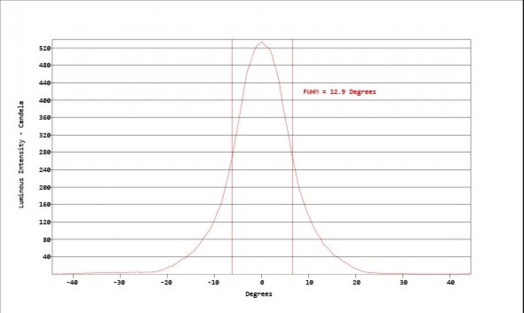 Carclo Optics - Simulated Horizontal Cross Section