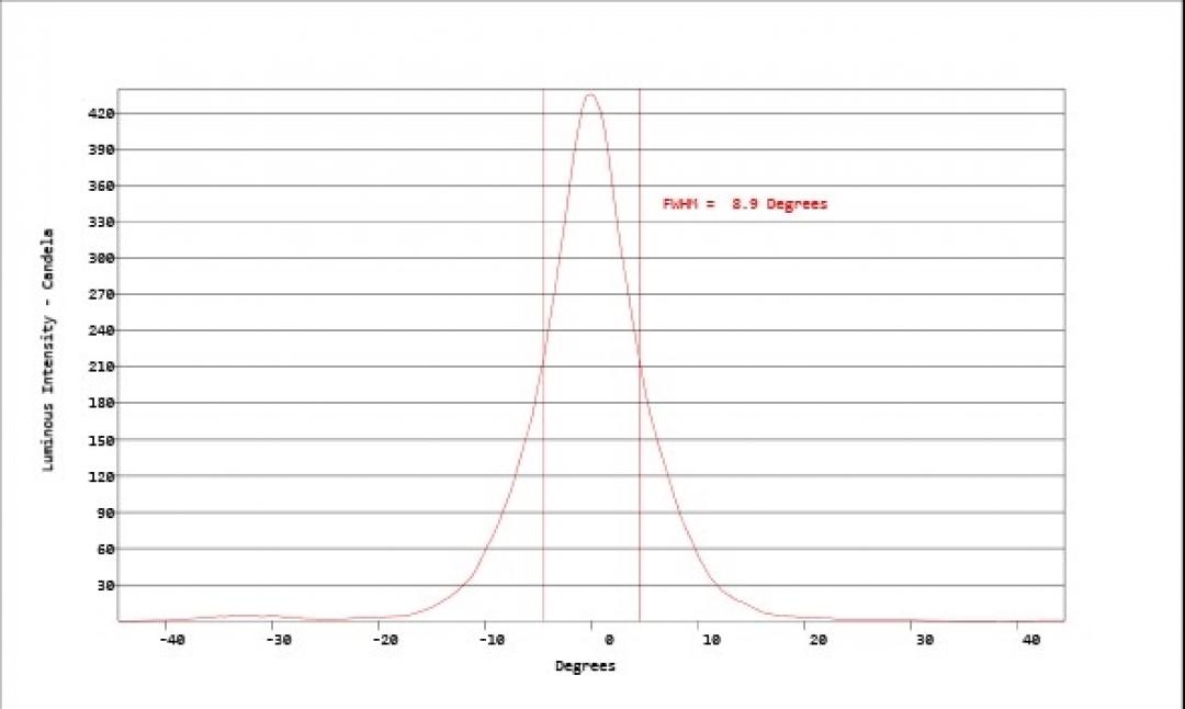 Carclo Optics - Simulated Horizontal Cross Section Image