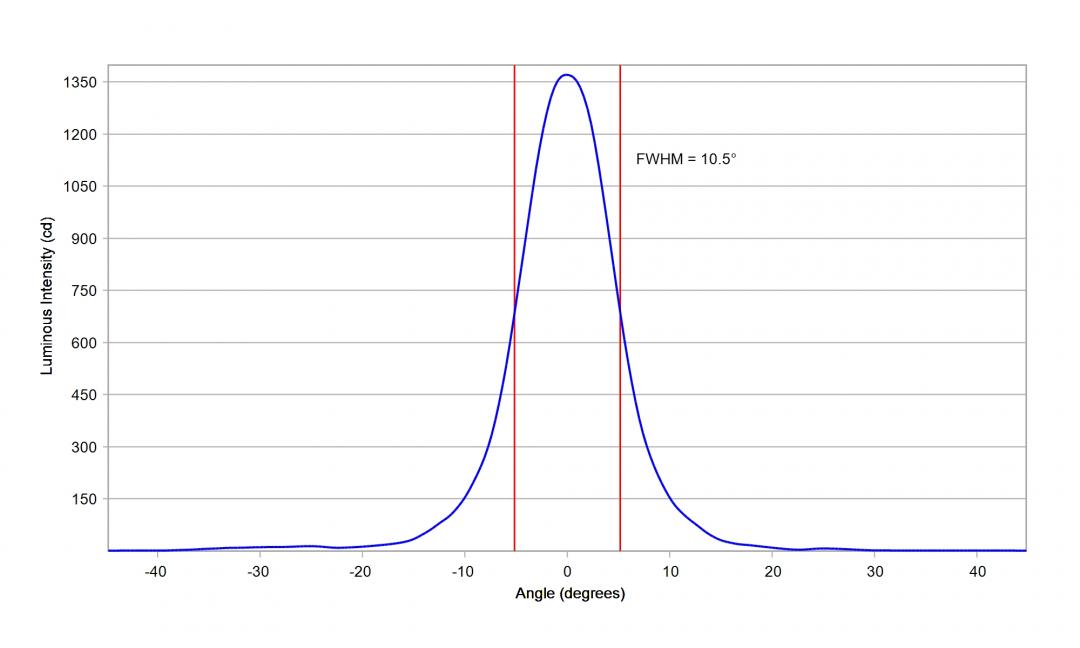 Carclo Optics -10224 Cross Section Horizontal image - Seoul SZ8Y22