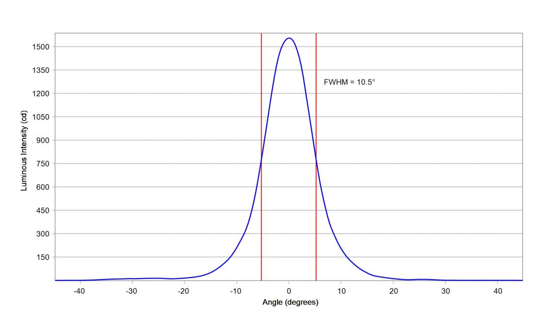 Carclo Optics -10224 Cross Section Horizontal Image - Seoul SZ8Y22P