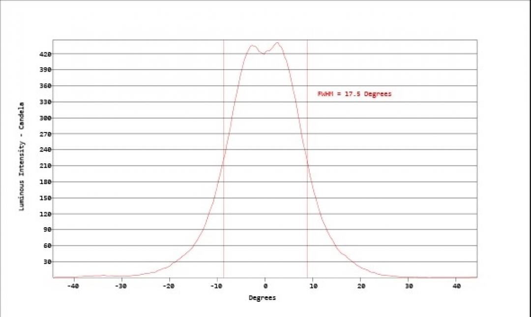 Carclo Optics - Simulated Horizontal Cross Section