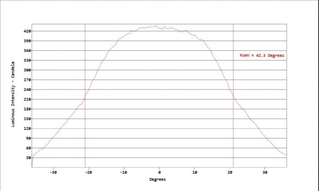 Carclo Optics - Simulated Vertical Cross Section