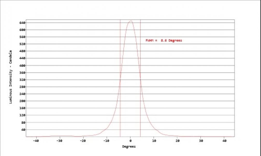 Carclo Optics - Simulated Horizontal Cross Section