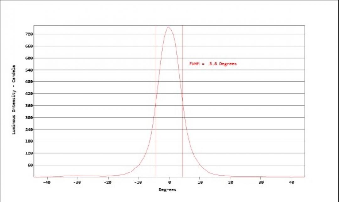 Carclo Optics - Simulated Horizontal Cross Section