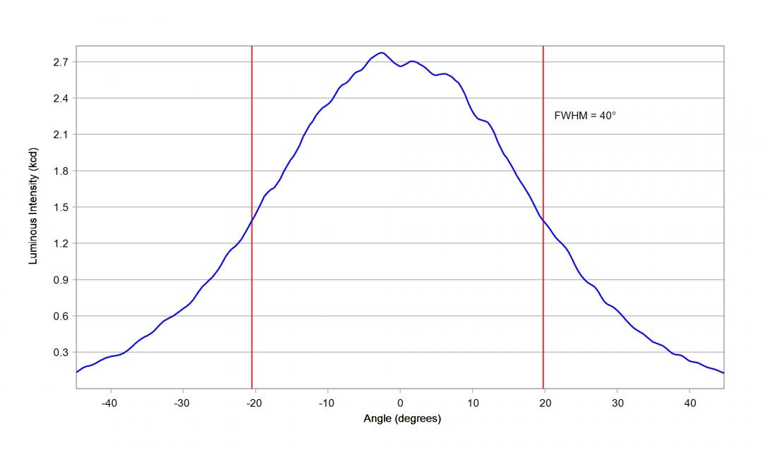Carclo Optics - 10234 Horizontal Cross Section Cree XHP70
