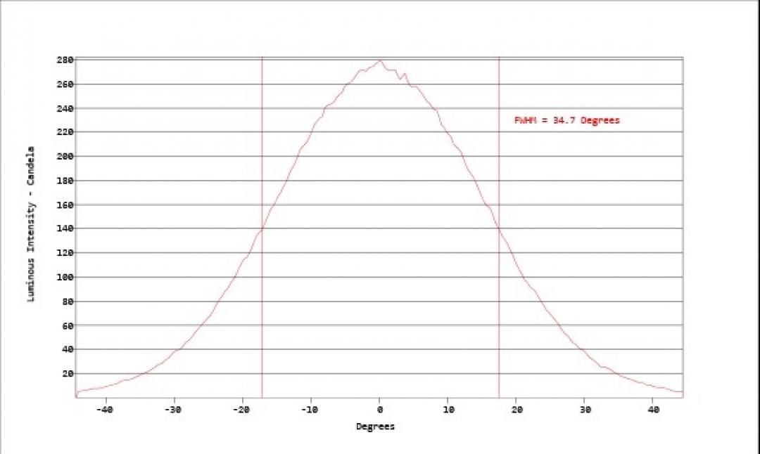 Carclo Optics - Simulated Cross Section