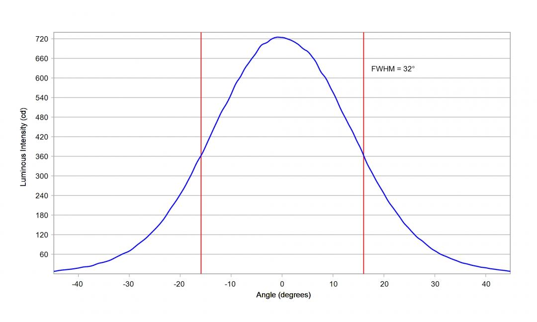 Carclo Optics -10260 Cross Section Image - Seoul SZ8Y22P