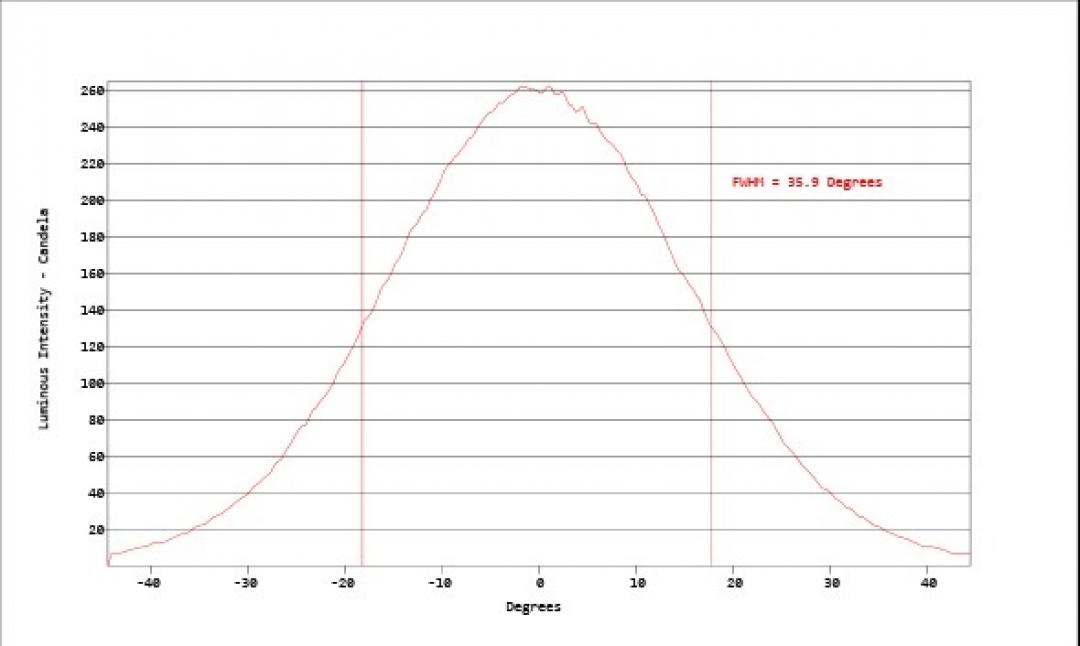 Carclo Optics - Simulated Cross Section