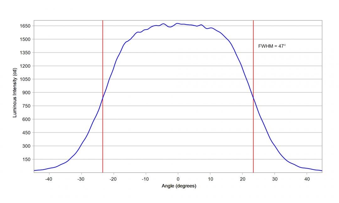 Carclo Optics – 10395 Horizontal Cross Section Cree XLamp XHP35.2 HI White