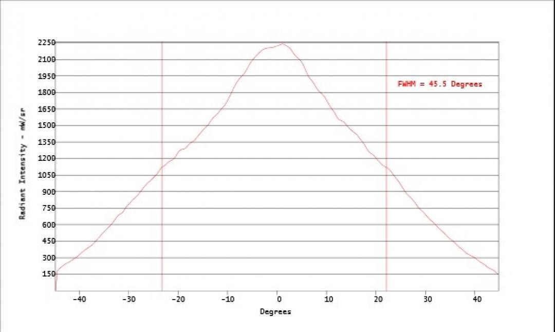 Carclo Optics - Simulated Horizontal Cross Section