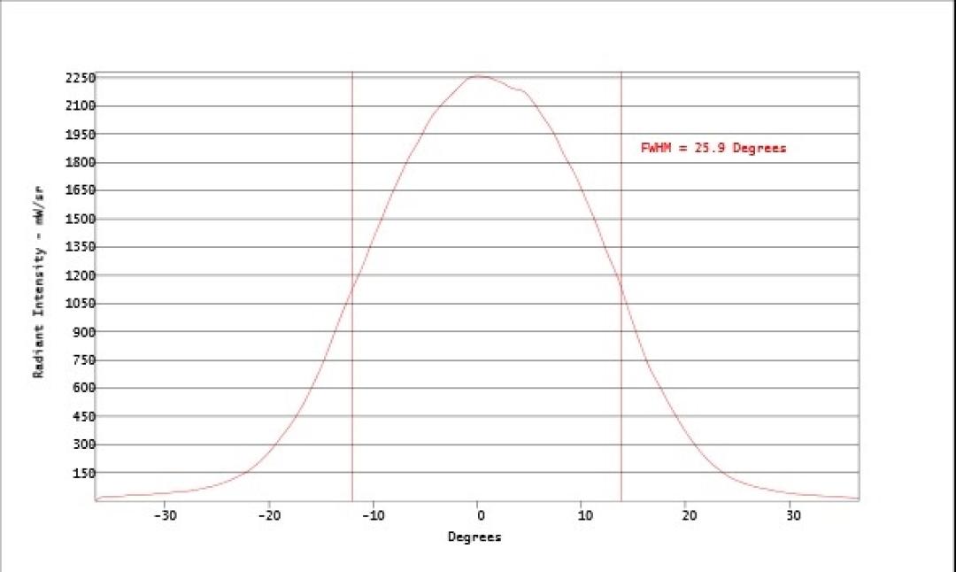 Carclo Optics - Simulated Vertical Cross Section