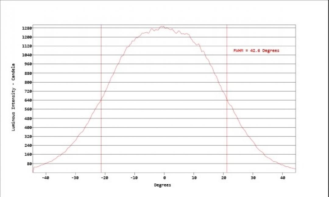 Carclo Optics - Simulated Horizontal Cross Section