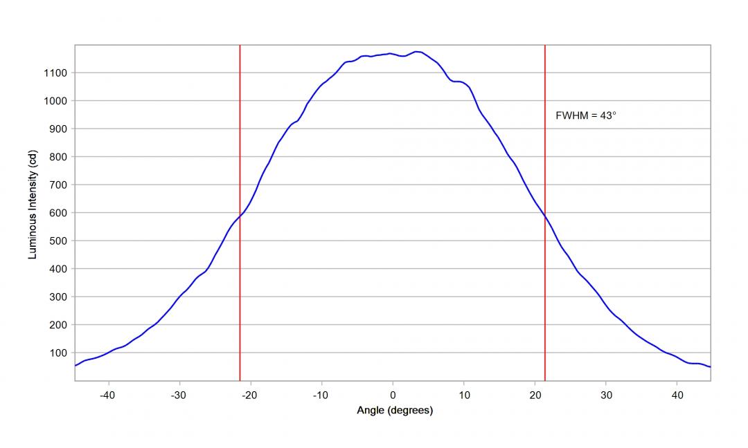 Carclo Optics - 10619 Horizontal Cross Section Cree XHP35.2 White