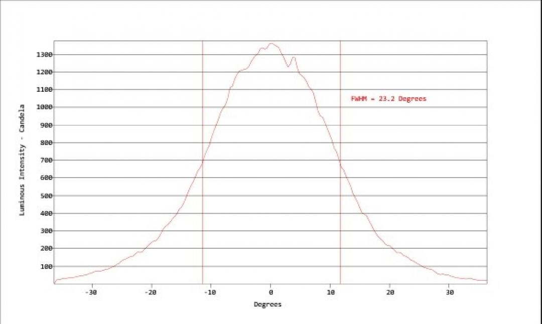 Carclo Optics - Simulated Vertical Cross Section