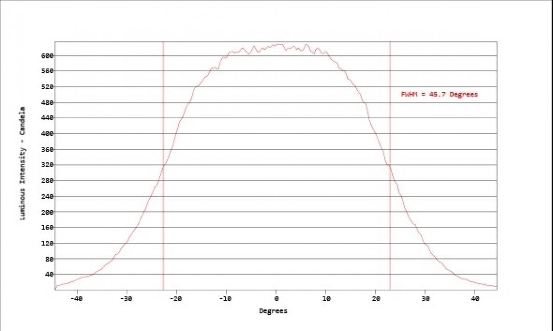 Carclo Optics - Simulated Horizontal Cross Section