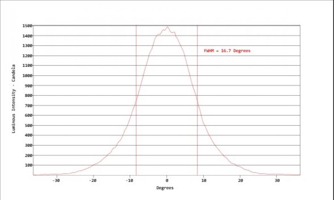 Carclo Optics - Simulated Vertical Cross Section